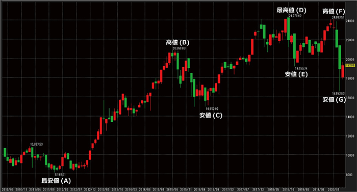 日経 平均 チャート