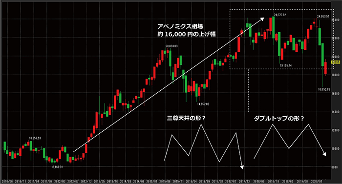 平均 チャート 日経