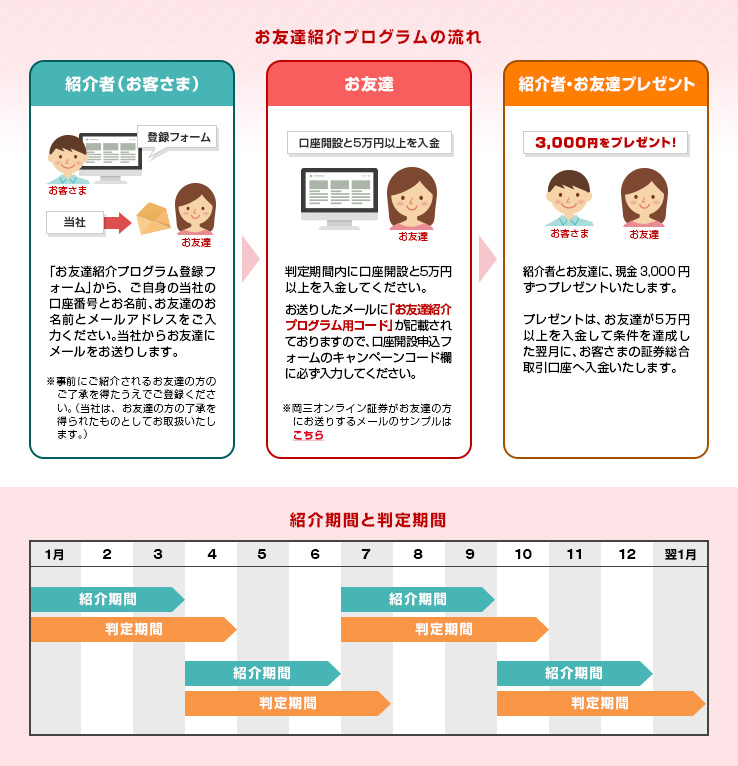 お友達紹介プログラムの流れ