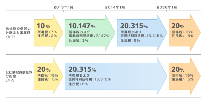 特別 所得税 復興