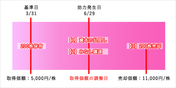 特定口座での取得価額の調整事例