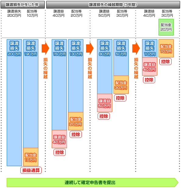 株 損失 確定 申告