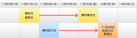 権利確定日