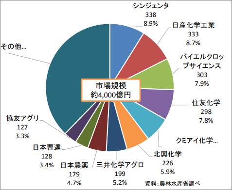 業界図鑑化学業界 ～ 農薬メーカーの成長戦略に注目   業界図鑑