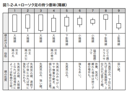 1 ローソク足 はじめてのチャート分析 チャートの鬼 投資情報 ネット証券会社なら岡三オンライン証券