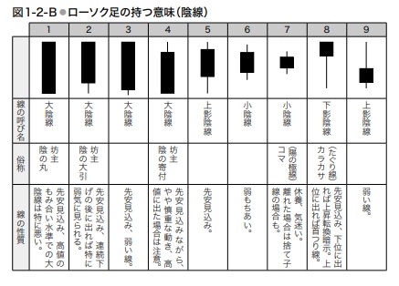 1 ローソク足 はじめてのチャート分析 チャートの鬼 投資情報 ネット証券会社なら岡三オンライン証券