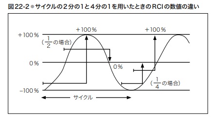 20 Rci はじめてのチャート分析 チャートの鬼 投資情報 ネット証券会社なら岡三オンライン証券
