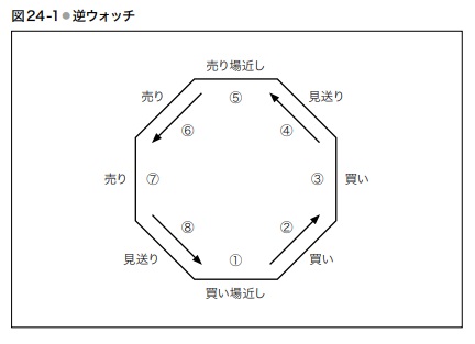 22 逆ウォッチ曲線 はじめてのチャート分析 チャートの鬼 投資情報 ネット証券会社なら岡三オンライン証券