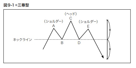 https://www.okasan-online.co.jp/tradeinfo/technical-analytics/articles/9_top_bottom/top_bottom_1.jpg