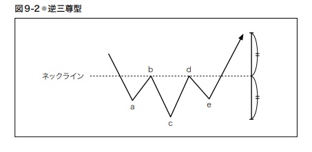 9 天底のパターン はじめてのチャート分析 チャートの鬼 投資情報 ネット証券会社なら岡三オンライン証券