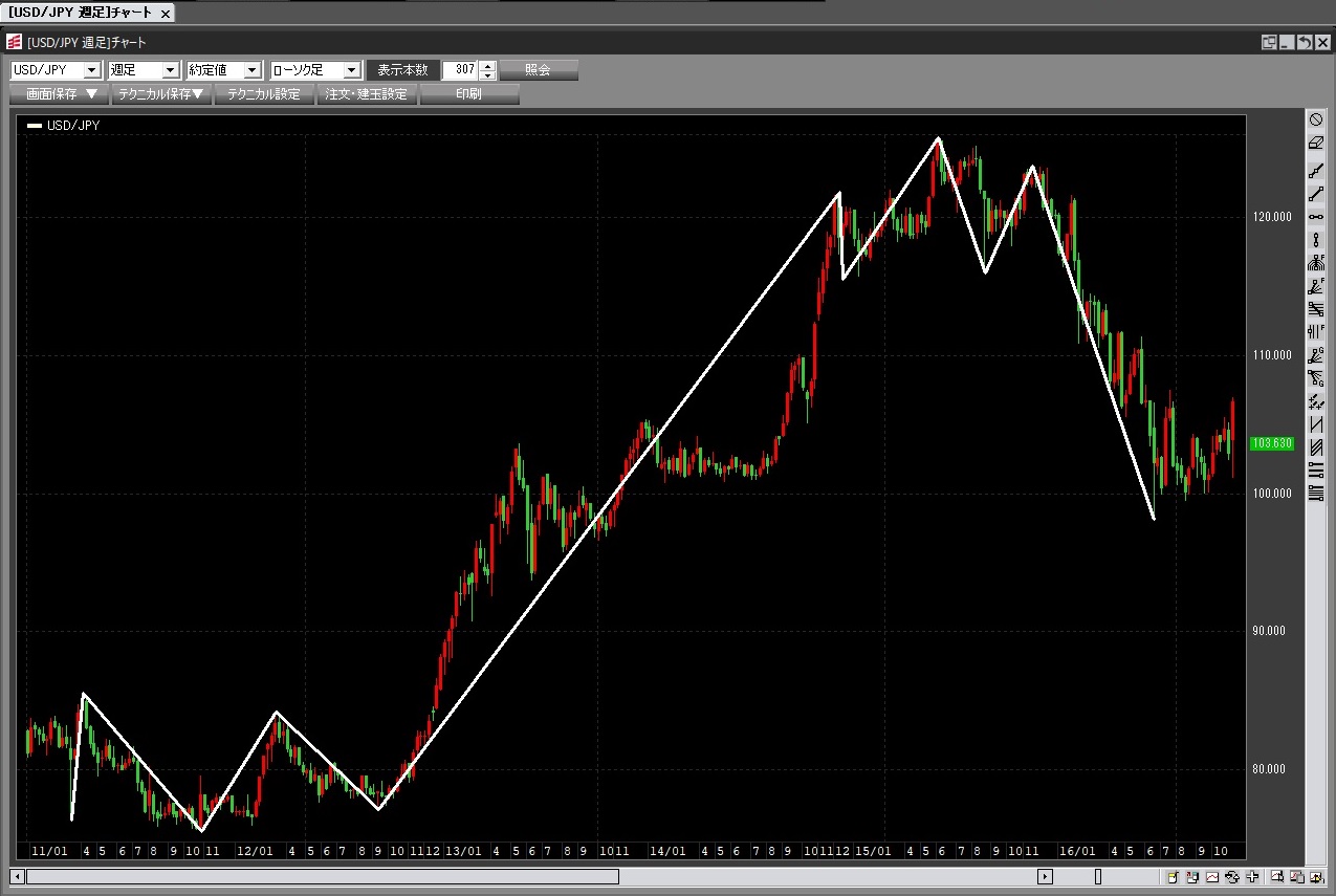 9 天底のパターン はじめてのチャート分析 チャートの鬼 投資情報 ネット証券会社なら岡三オンライン証券